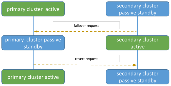 cross cluster replication switching flow