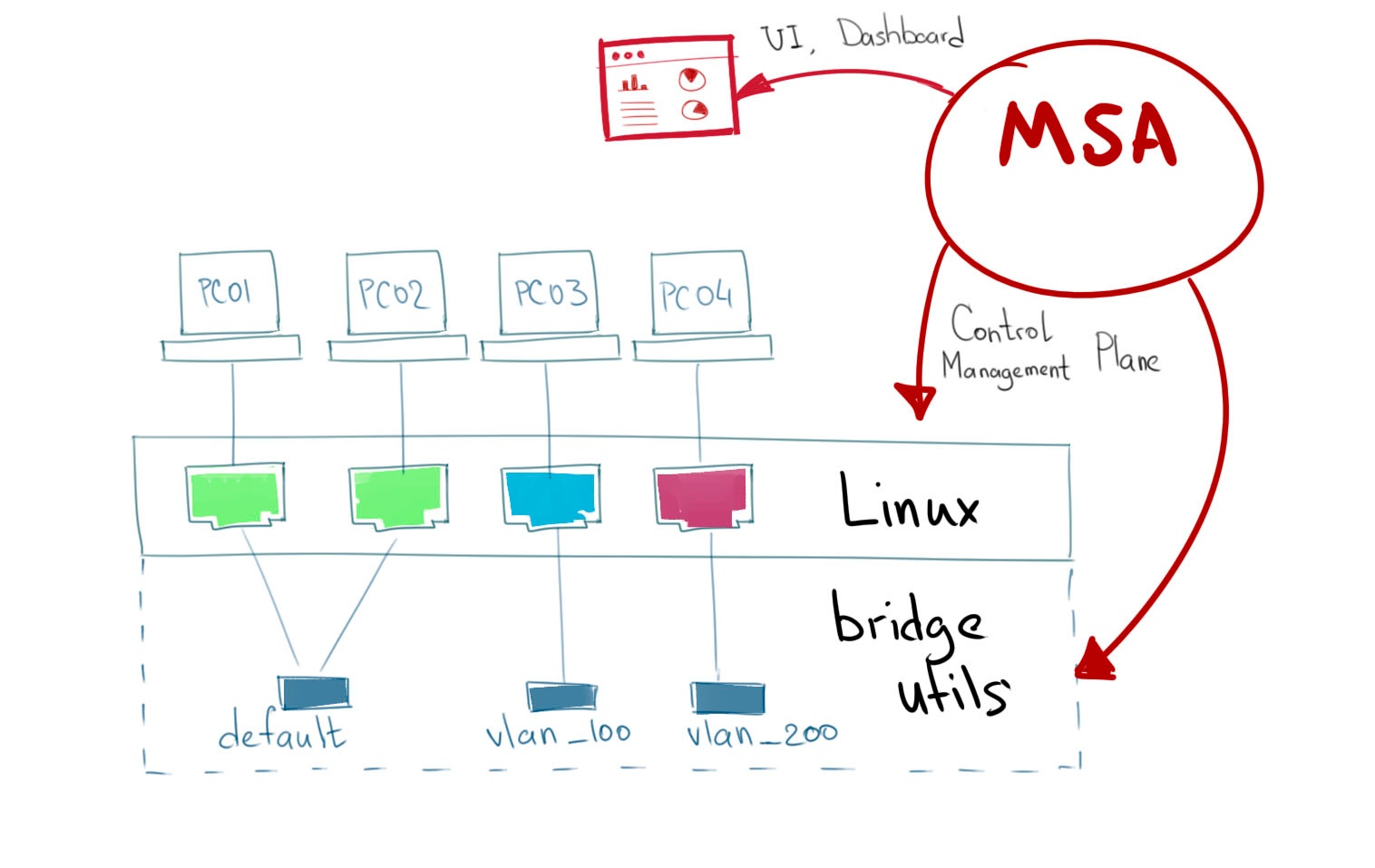 vlan simple 2